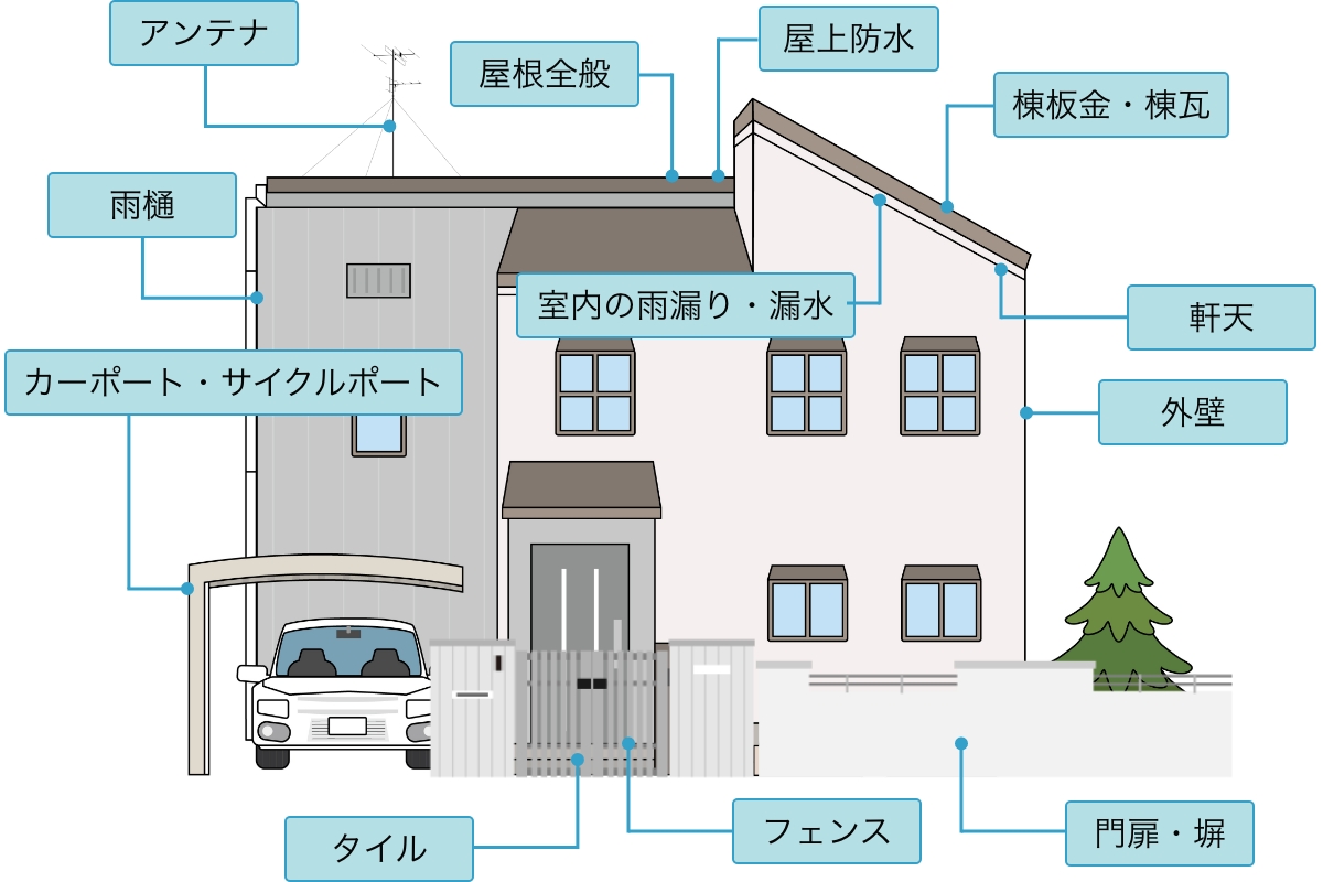 よくある被害箇所の事例_アンテナ・雨桶・カーポート・サイクルポート・タイル・屋根全般・室内の雨漏り漏水・屋上防水・棟板金・棟瓦・軒天・外壁・門扉・塀・フェンス