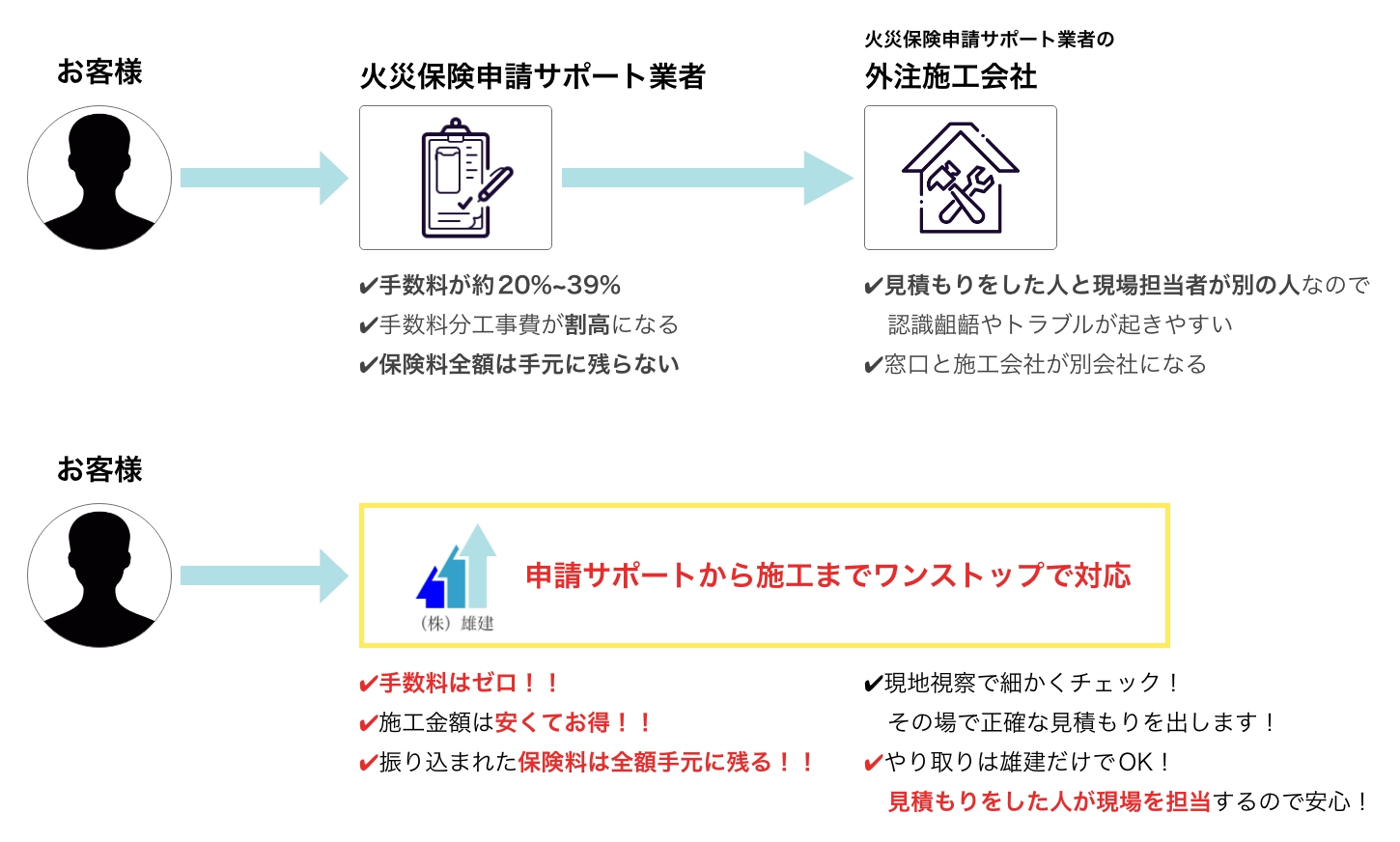 火災保険申請サポート業者と「雄建」の違い