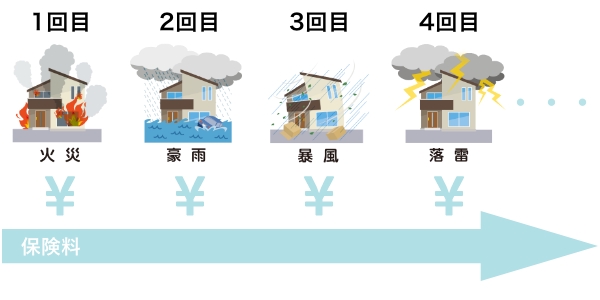 保険料は何回使っても上がらない_1回目に火災、2回目に豪雨、3回目に暴風、4回目に落雷...